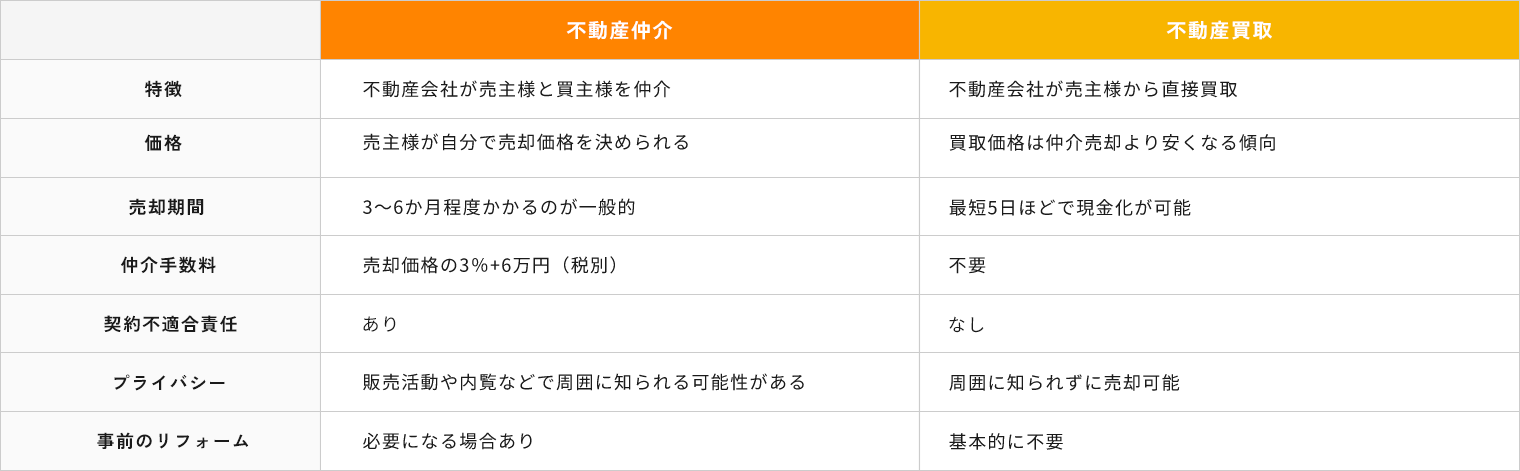 「仲介」と「買取」の違いとは?
